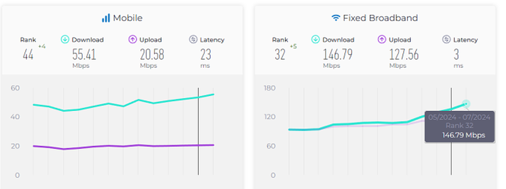 Tốc độ Internet của Viettel Telecom tăng gần 20% trong 2 tháng - 1