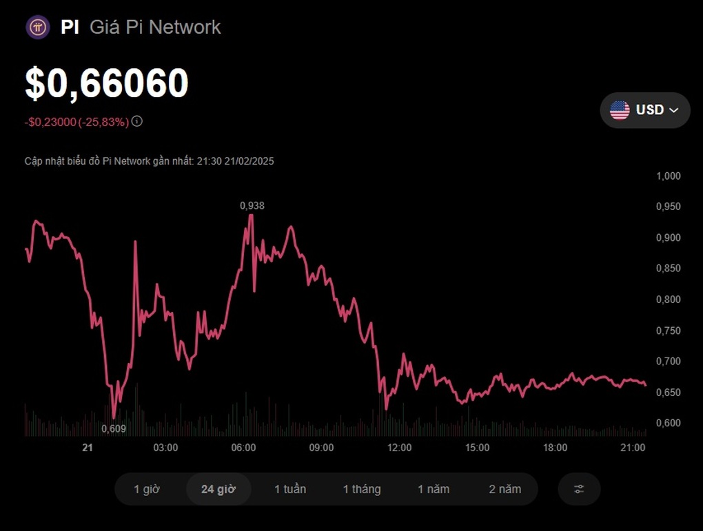 Giá Pi Network chia 5 từ đỉnh chỉ sau hai ngày niêm yết - 1