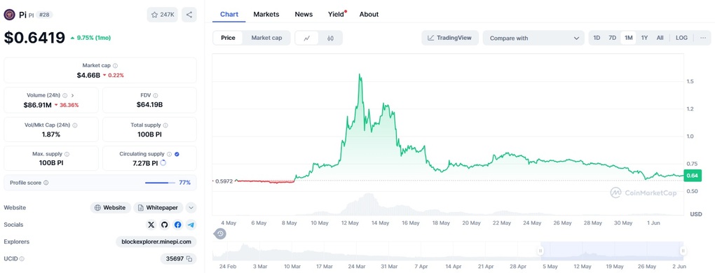 Vì sao giá Pi Network vẫn mãi ngụp lặn? - 1 Vì sao giá Pi Network vẫn mãi ngụp lặn? - 1